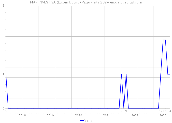MAP INVEST SA (Luxembourg) Page visits 2024 
