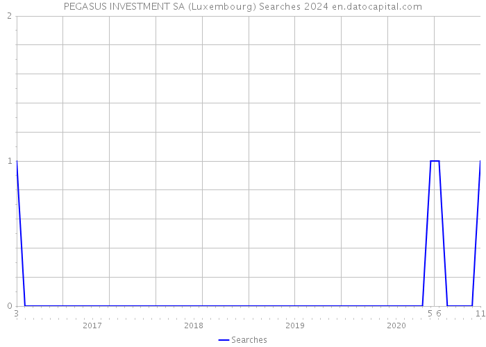 PEGASUS INVESTMENT SA (Luxembourg) Searches 2024 