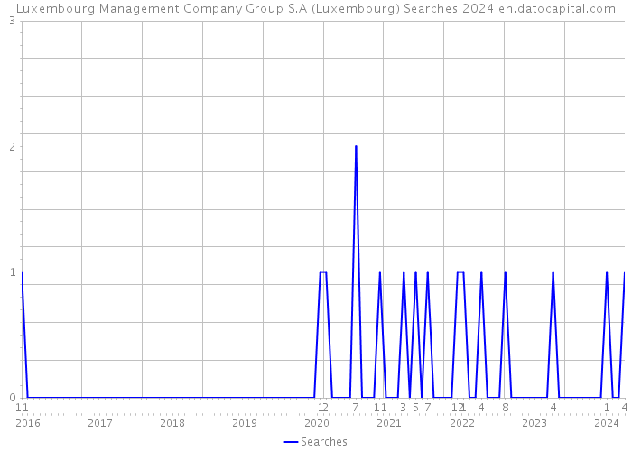 Luxembourg Management Company Group S.A (Luxembourg) Searches 2024 