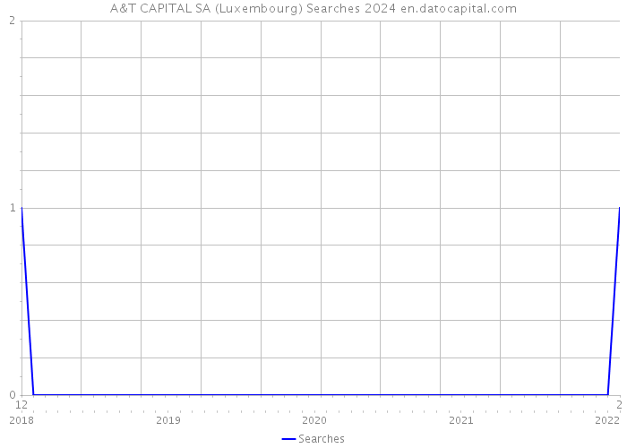 A&T CAPITAL SA (Luxembourg) Searches 2024 