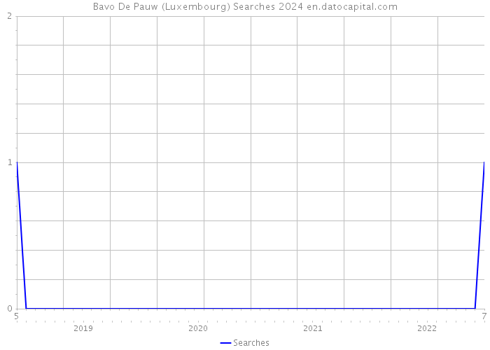 Bavo De Pauw (Luxembourg) Searches 2024 