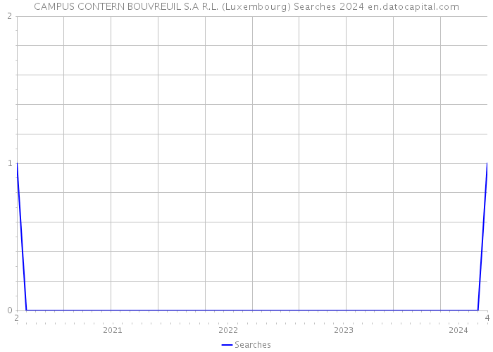 CAMPUS CONTERN BOUVREUIL S.A R.L. (Luxembourg) Searches 2024 