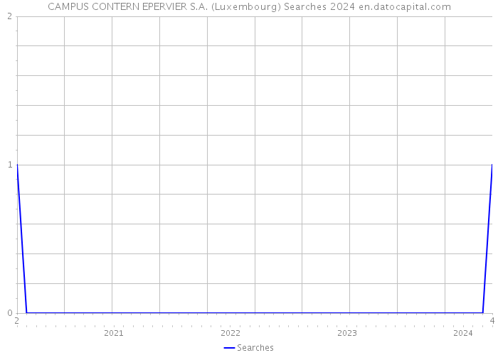 CAMPUS CONTERN EPERVIER S.A. (Luxembourg) Searches 2024 