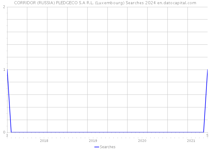 CORRIDOR (RUSSIA) PLEDGECO S.A R.L. (Luxembourg) Searches 2024 