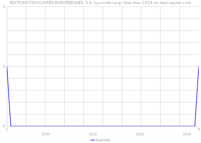 EDITIONS FIDUCIAIRES EUROPEENNES, S.A. (Luxembourg) Searches 2024 