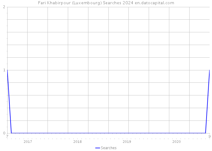 Fari Khabirpour (Luxembourg) Searches 2024 