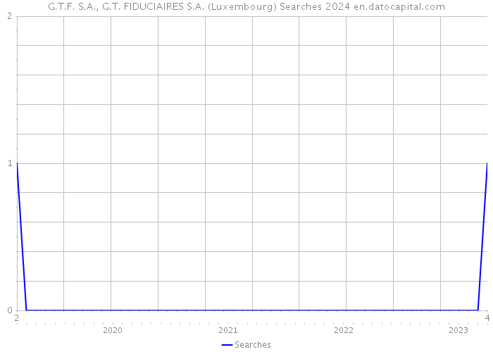 G.T.F. S.A., G.T. FIDUCIAIRES S.A. (Luxembourg) Searches 2024 