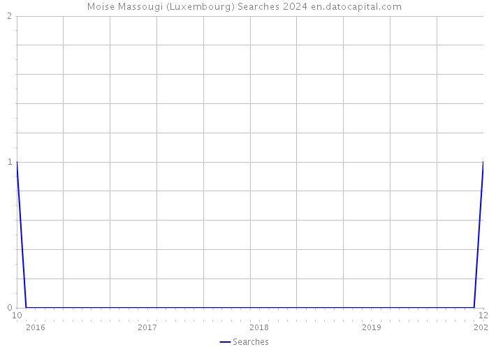 Moise Massougi (Luxembourg) Searches 2024 