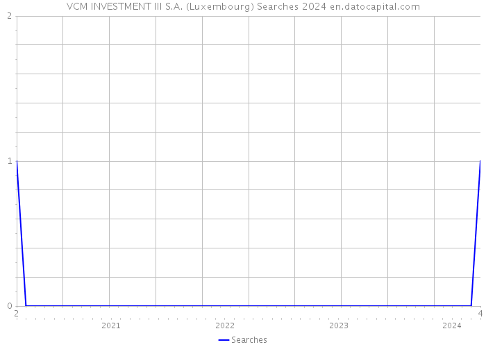 VCM INVESTMENT III S.A. (Luxembourg) Searches 2024 