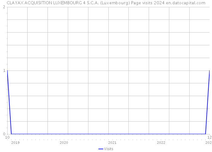 CLAYAX ACQUISITION LUXEMBOURG 4 S.C.A. (Luxembourg) Page visits 2024 