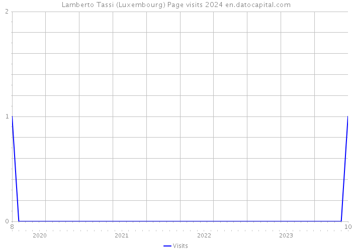 Lamberto Tassi (Luxembourg) Page visits 2024 