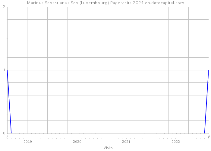 Marinus Sebastianus Sep (Luxembourg) Page visits 2024 