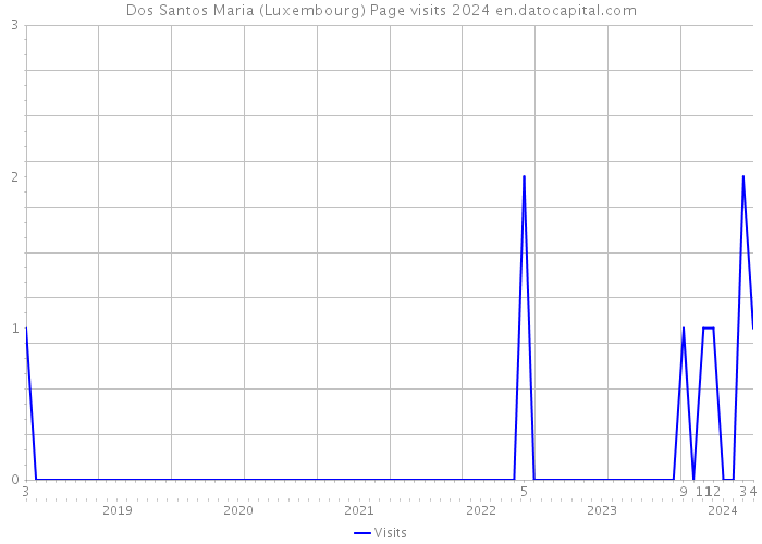 Dos Santos Maria (Luxembourg) Page visits 2024 