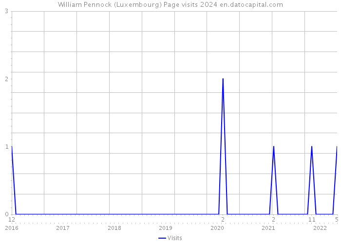 William Pennock (Luxembourg) Page visits 2024 