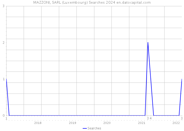 MAZZONI, SARL (Luxembourg) Searches 2024 
