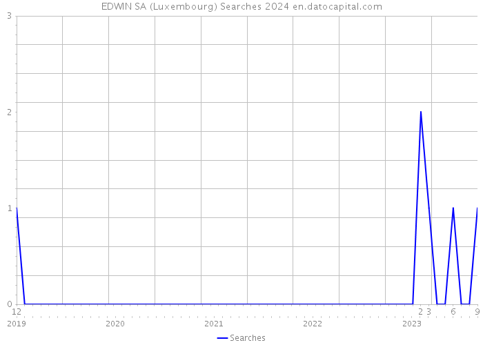EDWIN SA (Luxembourg) Searches 2024 