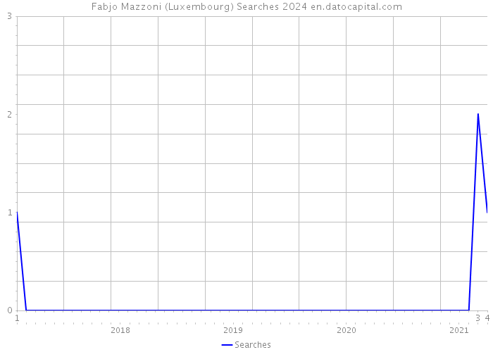 Fabjo Mazzoni (Luxembourg) Searches 2024 
