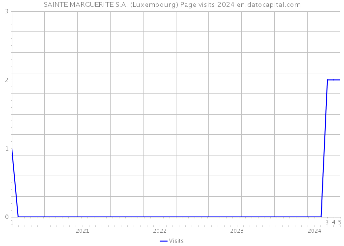 SAINTE MARGUERITE S.A. (Luxembourg) Page visits 2024 