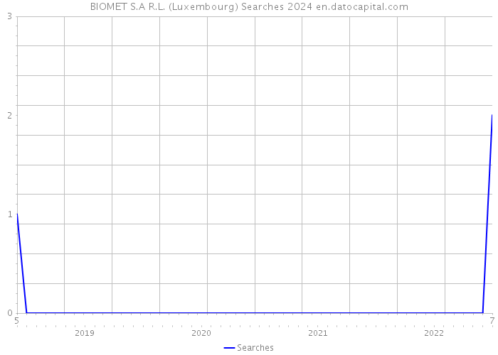 BIOMET S.A R.L. (Luxembourg) Searches 2024 