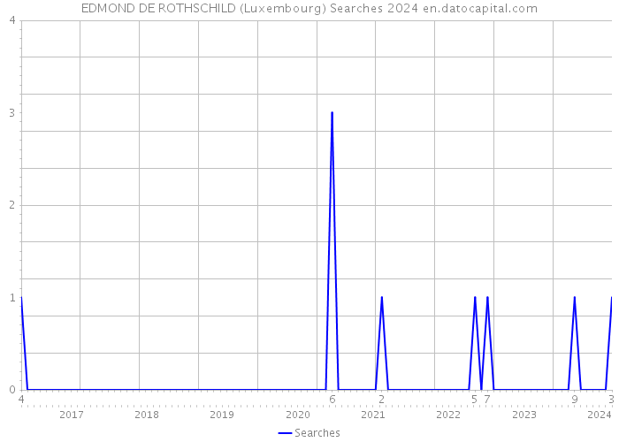 EDMOND DE ROTHSCHILD (Luxembourg) Searches 2024 