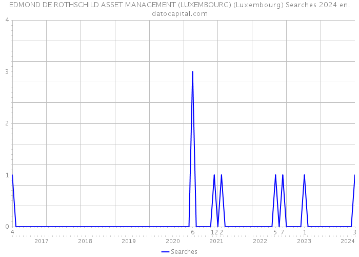 EDMOND DE ROTHSCHILD ASSET MANAGEMENT (LUXEMBOURG) (Luxembourg) Searches 2024 