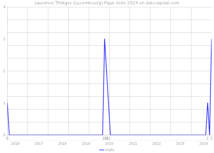 Laurence Thiltges (Luxembourg) Page visits 2024 