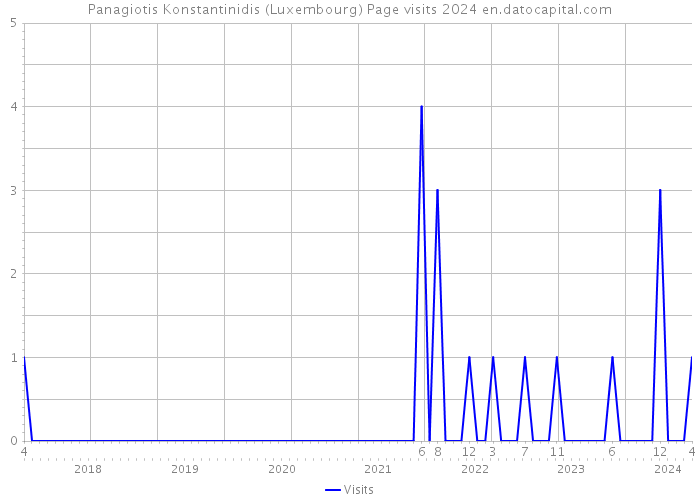 Panagiotis Konstantinidis (Luxembourg) Page visits 2024 