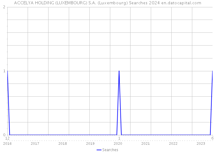 ACCELYA HOLDING (LUXEMBOURG) S.A. (Luxembourg) Searches 2024 