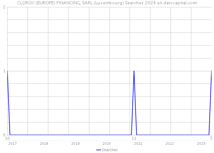 CLOROX (EUROPE) FINANCING, SARL (Luxembourg) Searches 2024 