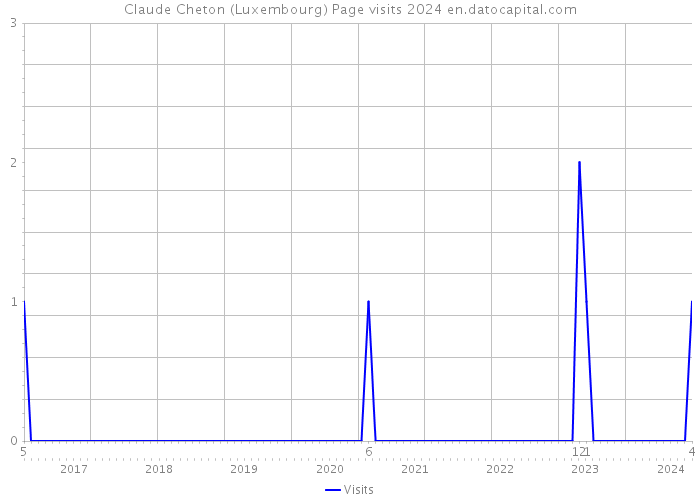 Claude Cheton (Luxembourg) Page visits 2024 
