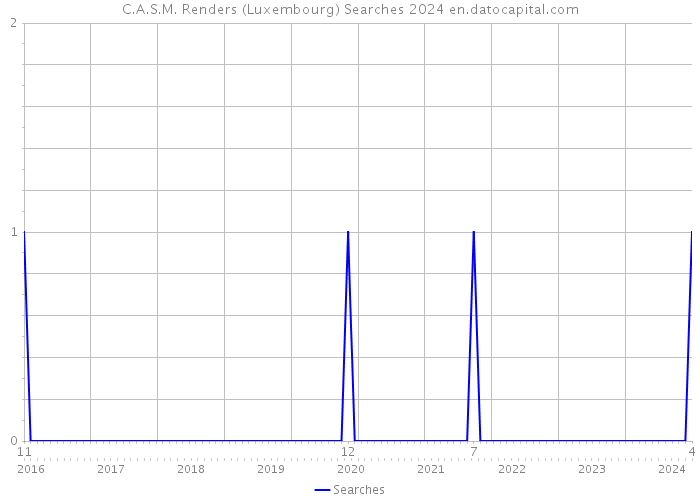 C.A.S.M. Renders (Luxembourg) Searches 2024 