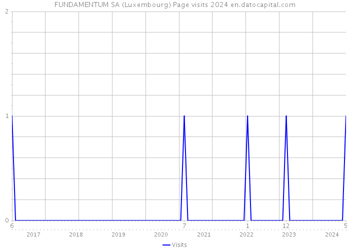 FUNDAMENTUM SA (Luxembourg) Page visits 2024 
