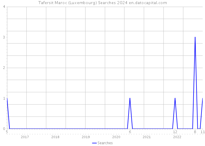 Tafersit Maroc (Luxembourg) Searches 2024 