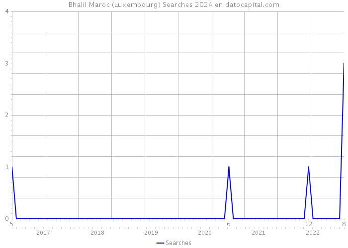 Bhalil Maroc (Luxembourg) Searches 2024 