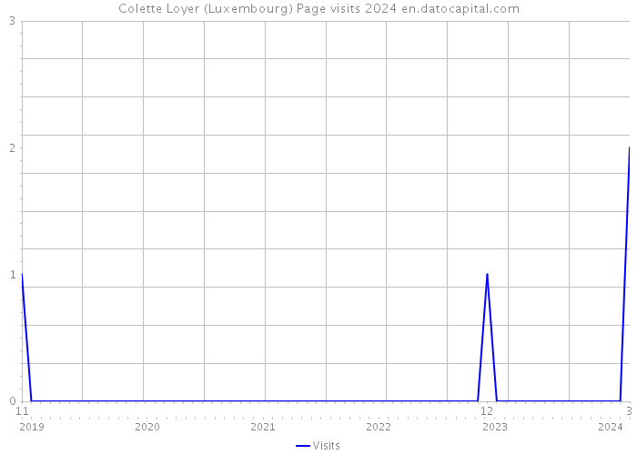 Colette Loyer (Luxembourg) Page visits 2024 