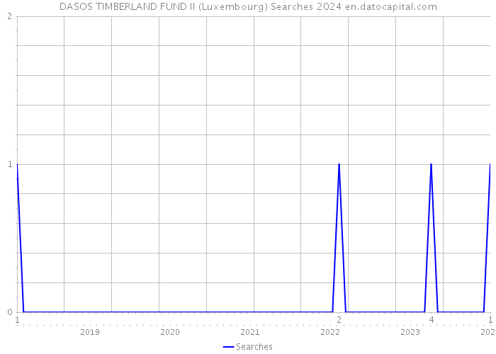 DASOS TIMBERLAND FUND II (Luxembourg) Searches 2024 