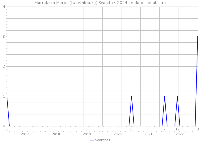 Marrakech Maroc (Luxembourg) Searches 2024 