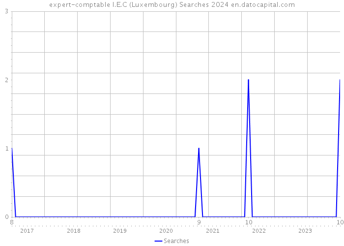 expert-comptable I.E.C (Luxembourg) Searches 2024 