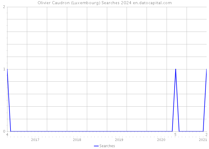 Olivier Caudron (Luxembourg) Searches 2024 