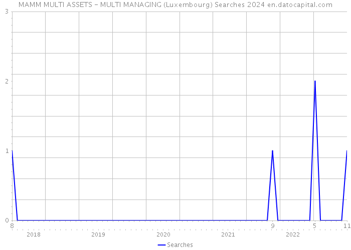 MAMM MULTI ASSETS - MULTI MANAGING (Luxembourg) Searches 2024 