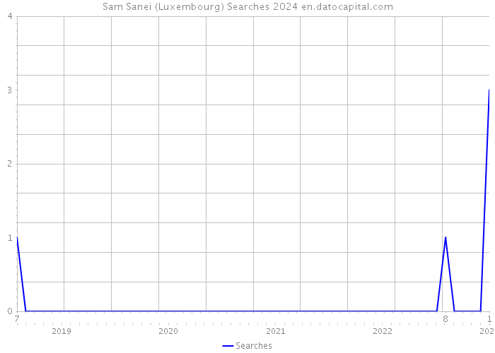 Sam Sanei (Luxembourg) Searches 2024 