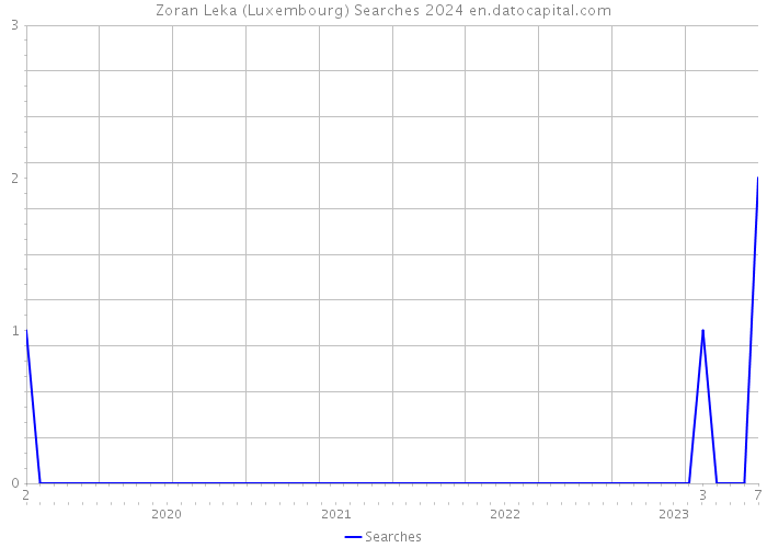 Zoran Leka (Luxembourg) Searches 2024 