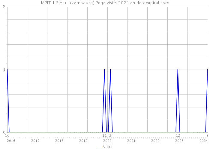 MPIT 1 S.A. (Luxembourg) Page visits 2024 