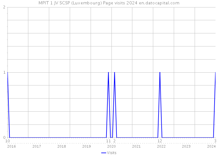 MPIT 1 JV SCSP (Luxembourg) Page visits 2024 