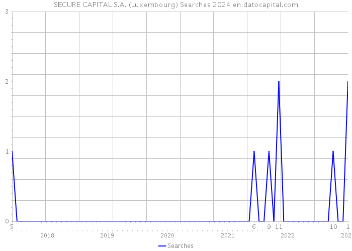 SECURE CAPITAL S.A. (Luxembourg) Searches 2024 