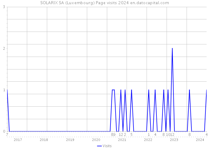SOLARIX SA (Luxembourg) Page visits 2024 