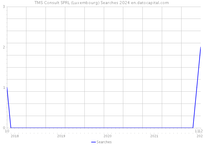 TMS Consult SPRL (Luxembourg) Searches 2024 