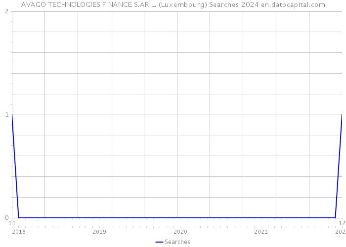 AVAGO TECHNOLOGIES FINANCE S.AR.L. (Luxembourg) Searches 2024 