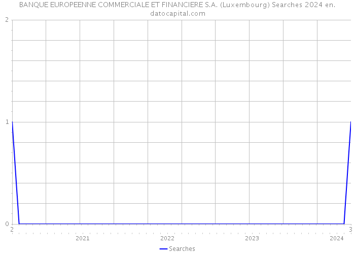 BANQUE EUROPEENNE COMMERCIALE ET FINANCIERE S.A. (Luxembourg) Searches 2024 