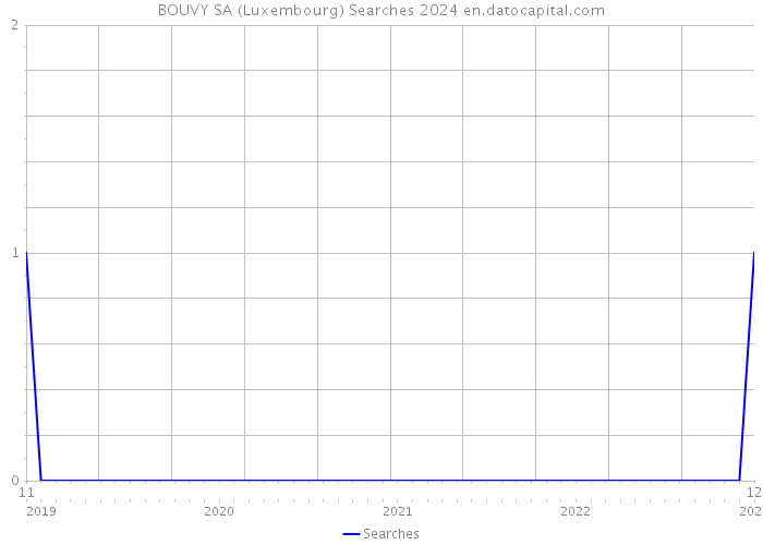 BOUVY SA (Luxembourg) Searches 2024 